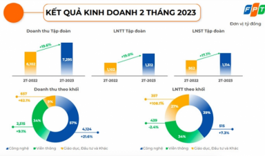 FPT lãi hơn 1.300 tỷ sau 2 tháng đầu năm, liên tục 'hái quả' từ thị trường nước ngoài,